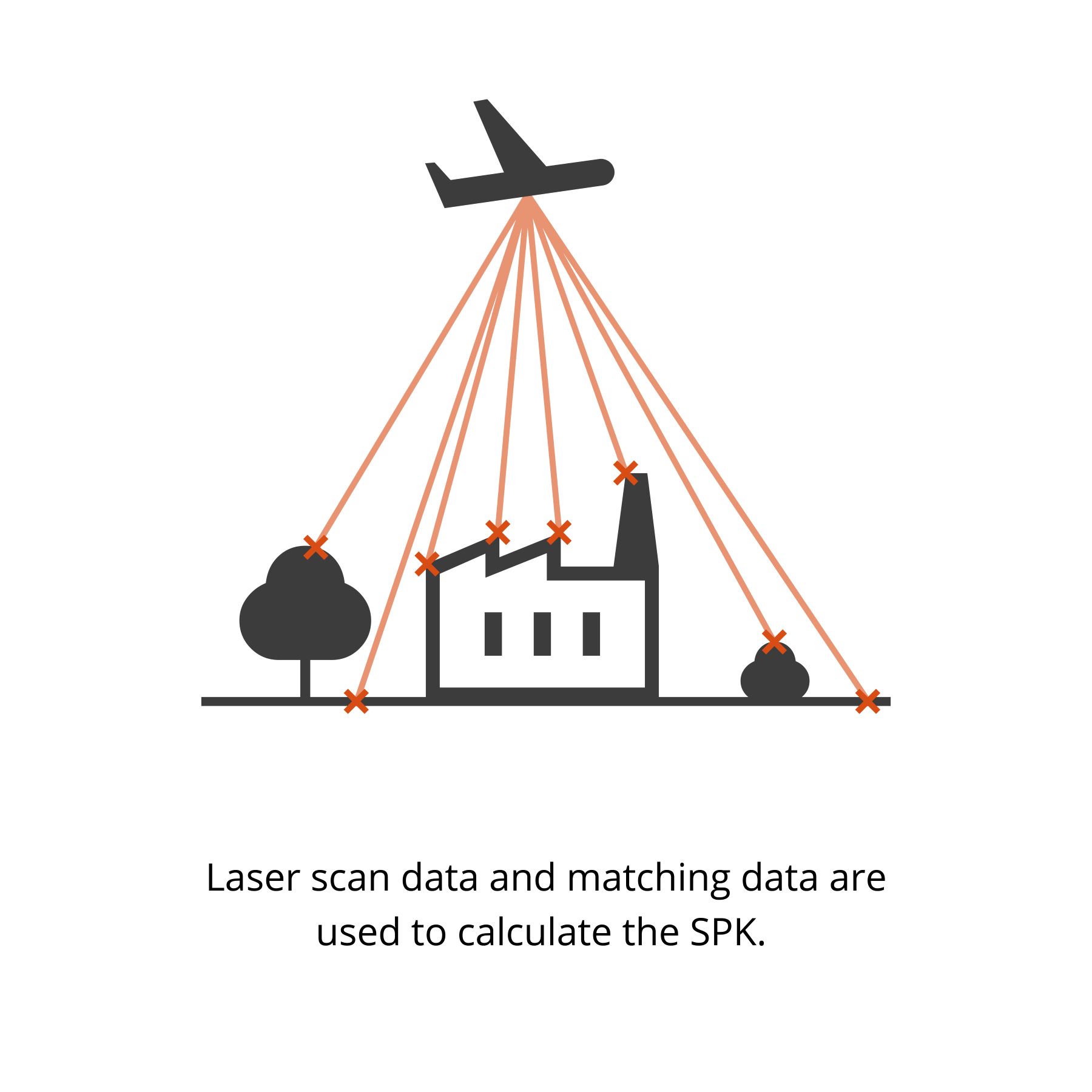 Laser scan data and matching data are used to calculate the SPK.