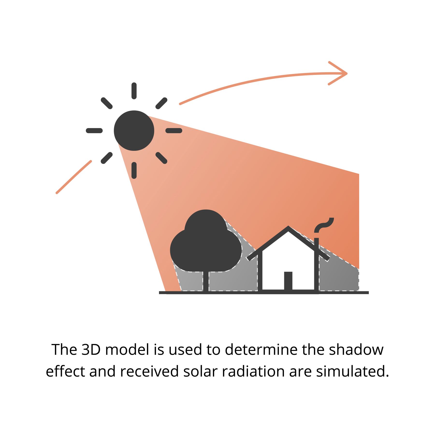 The 3D model is used to determine the shadow effect and received solar radiation are simulated.